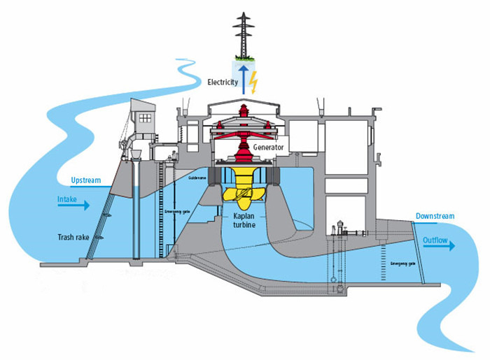 Renner Diameter 0,5 10 meter Roestvrij staal waterkrachtturbine voor milieuvriendelijke en duurzame energieproductie