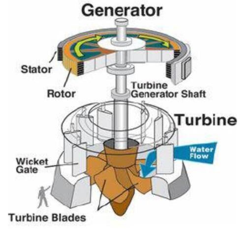 High Head 100m tot 2000m Pelton Turbine Generator Nominale Spanning 6-10kV Op maat ontworpen voor de productie van waterkracht
