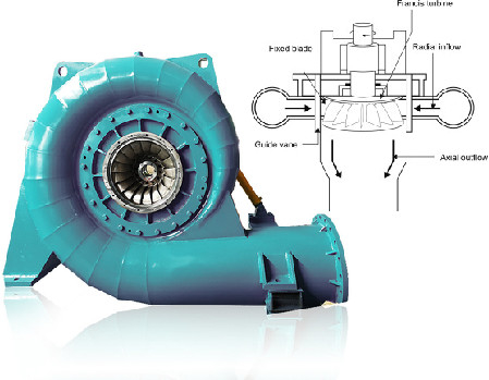 100kw~70mw de hydrozwakstroom van Turbogeneratorfrancis turbine generator high head